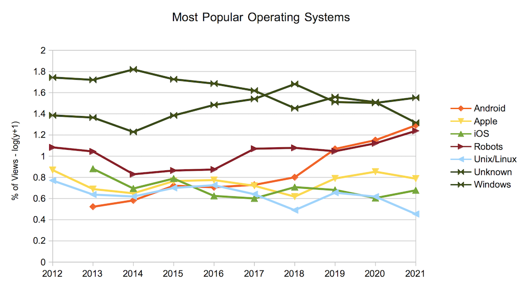 Most Popular Operating Systems and Trends as of 2021