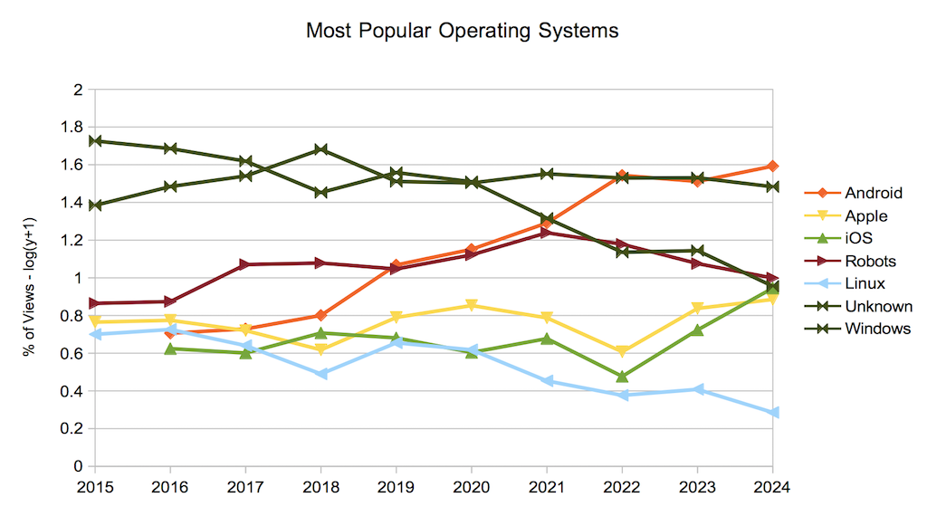 Most Popular Operating Systems and Trends as of 2024