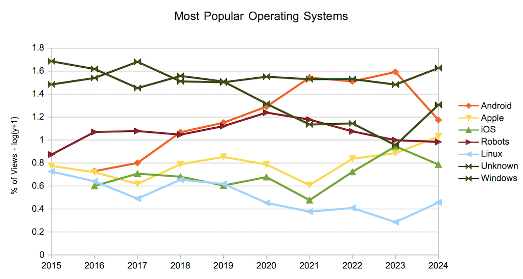 Most Popular Operating Systems and Trends