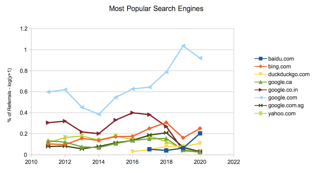 Most Popular Search Engines and Trends as of 2020