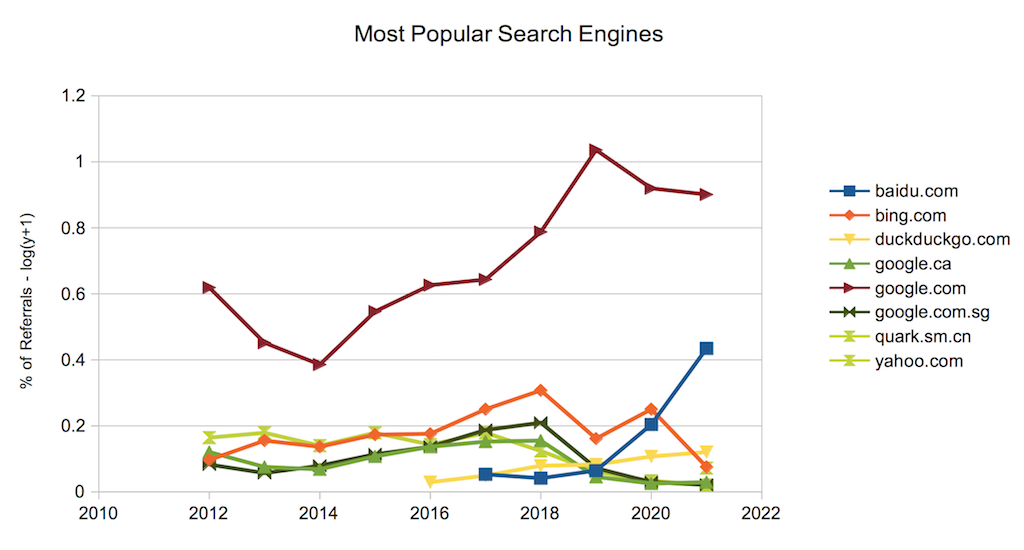 Most Popular Search Engines and Trends as of 2021