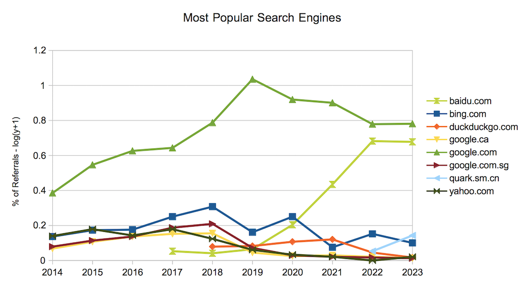 Most Popular Search Engines and Trends