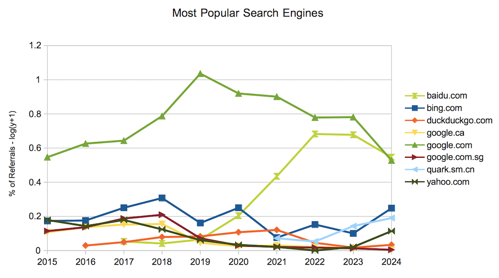 Most Popular Search Engines and Trends