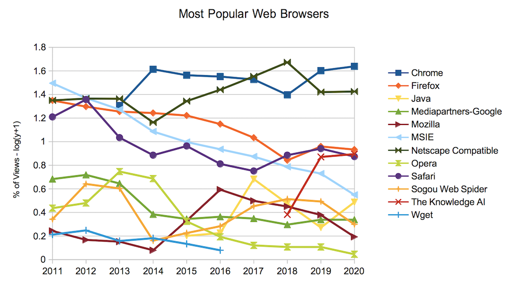 Most Popular Web Browsers and Trends as of 2020