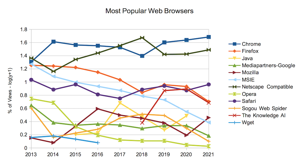 Most Popular Web Browsers and Trends as of 2021