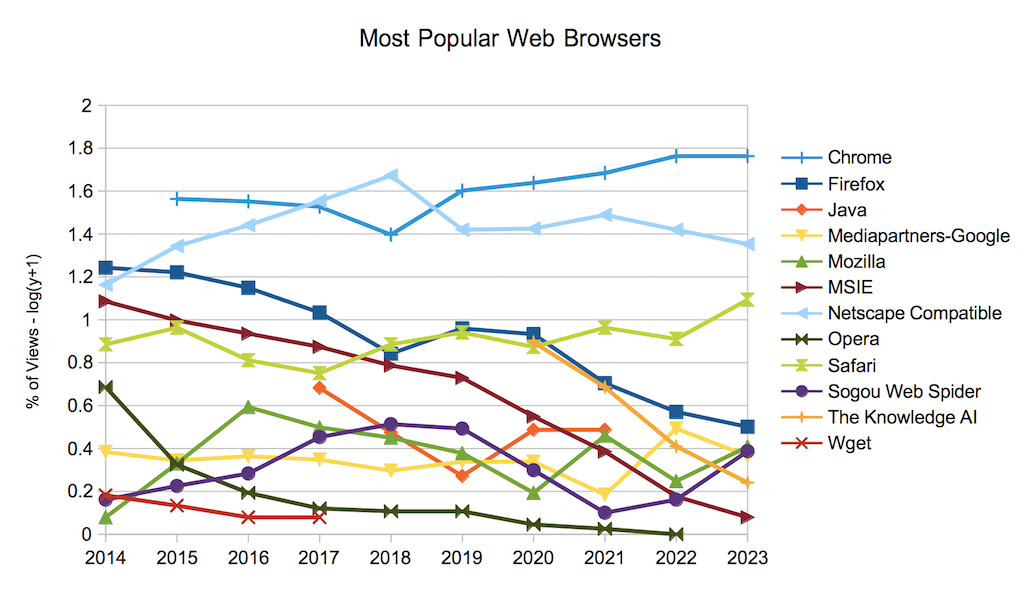 Most Popular Web Browsers and Trends as of 2023