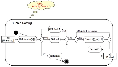UML Notation Shape - Activity Frame and Parameters