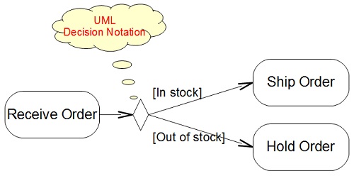 UML Notation Shape - Decision