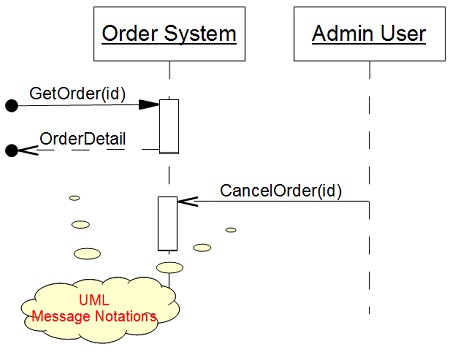 UML Notation Shape - Message