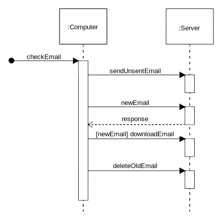 UML Diagram Example - Sequence Diagram