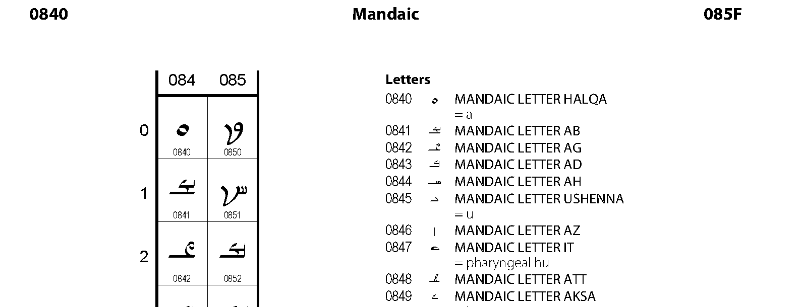 Unicode - Mandaic