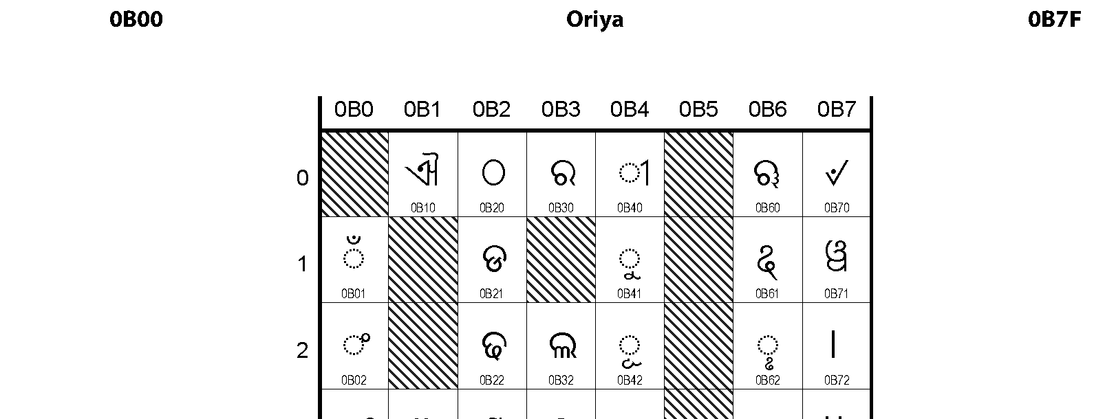 Unicode - Oriya
