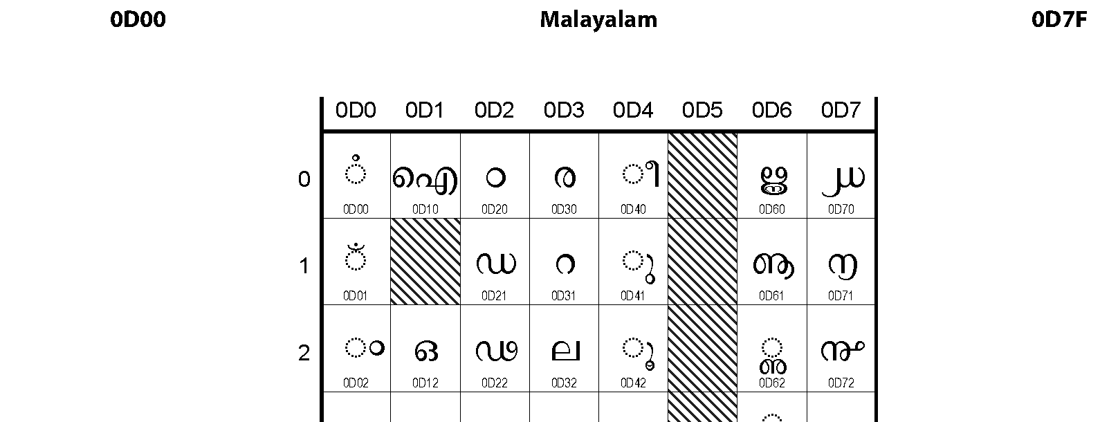 Unicode - Malayalam