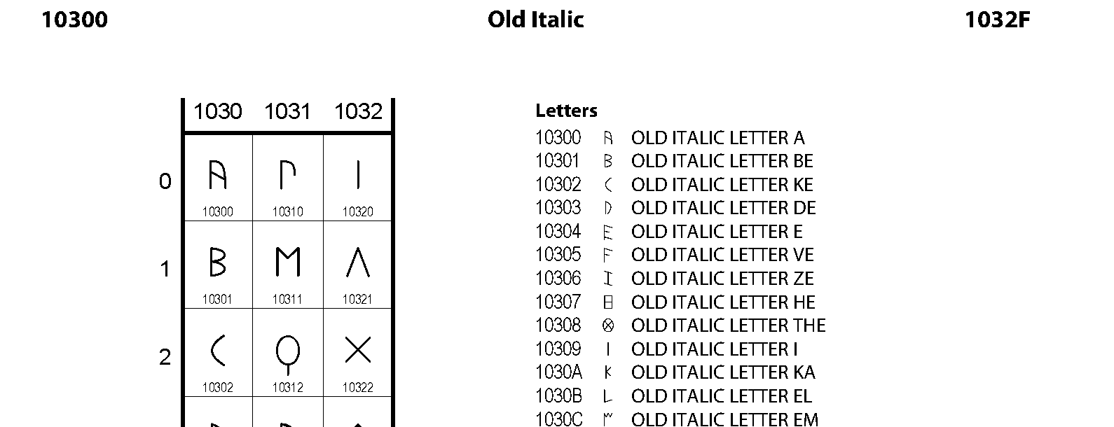 Unicode - Old Italic