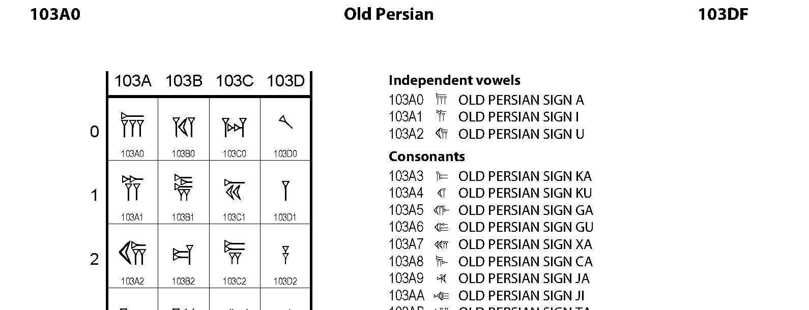 Unicode - Old Persian