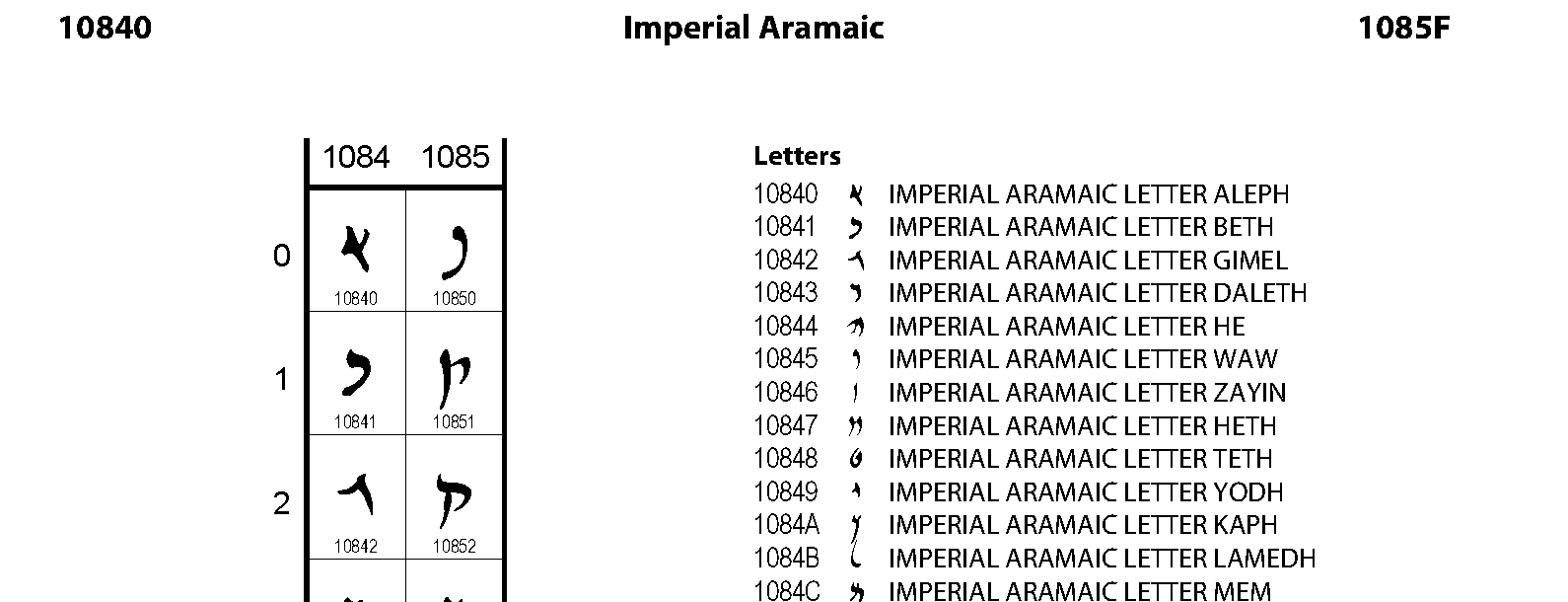 Unicode - Imperial Aramaic