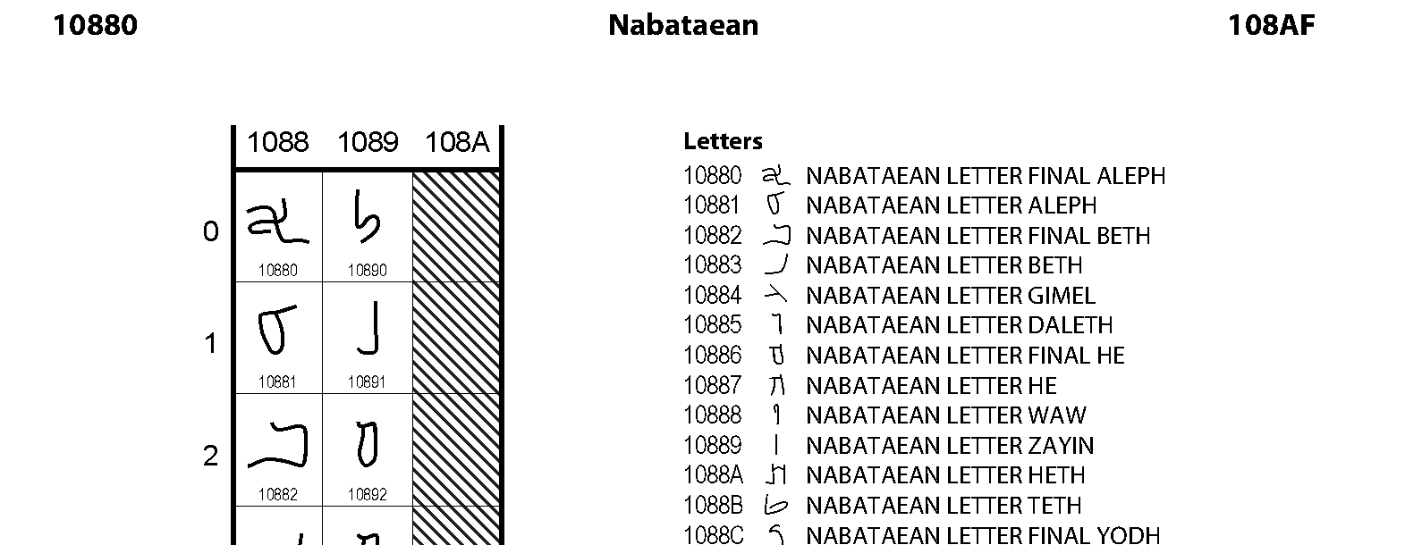 Unicode - Nabataean