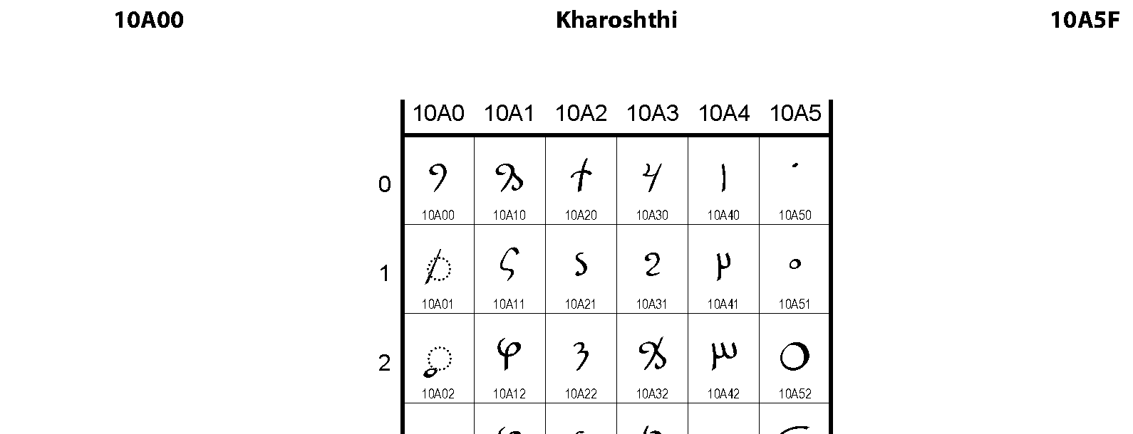 Unicode - Kharoshthi