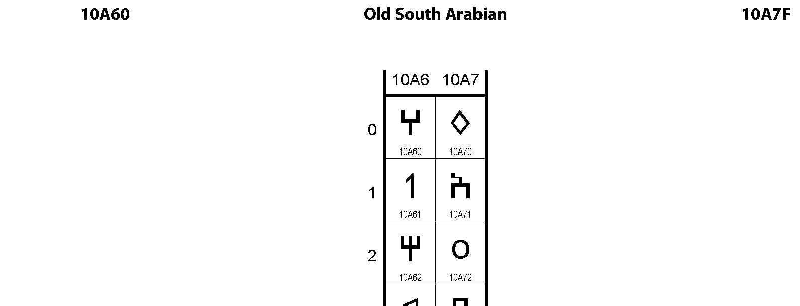 Unicode - Old South Arabian