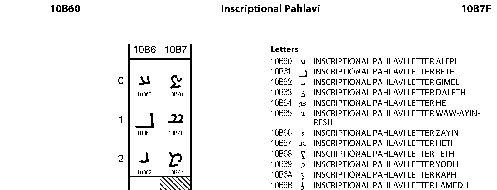 Unicode - Inscriptional Pahlavi
