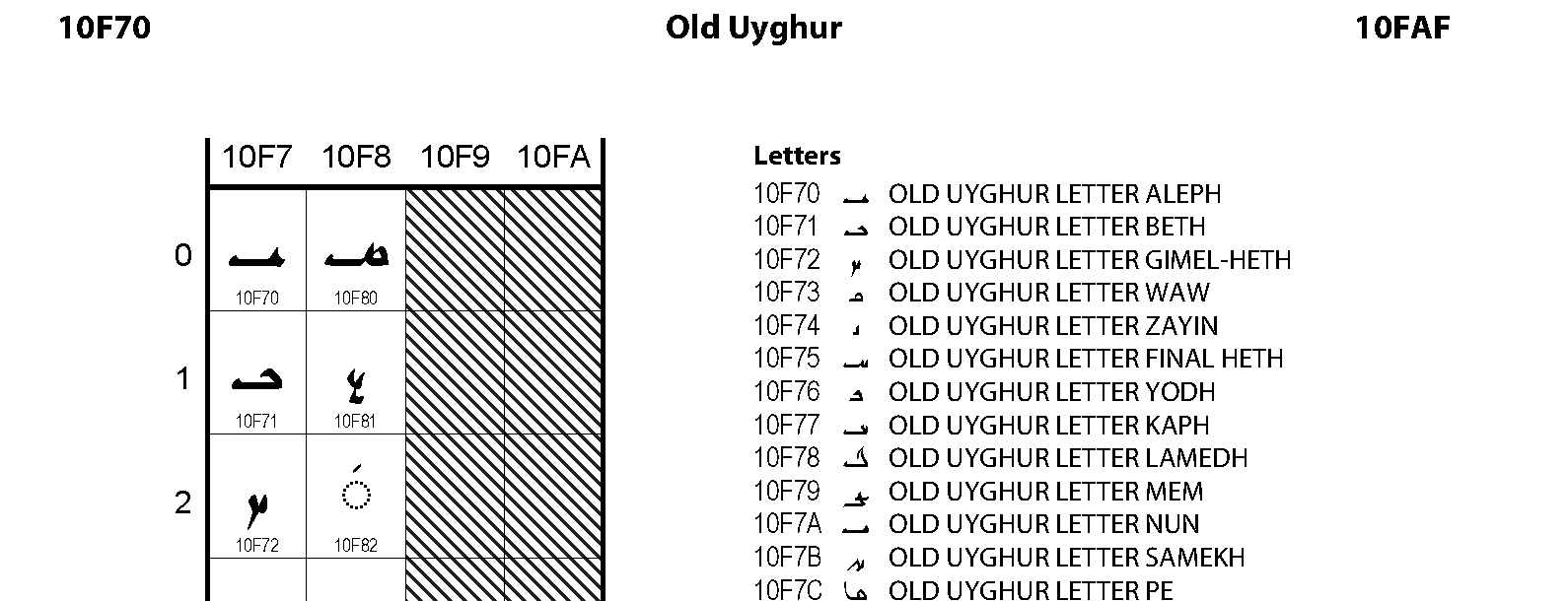 Unicode - Old Uyghur