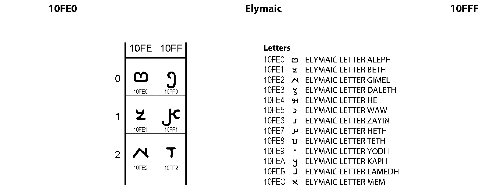 Unicode - Elymaic