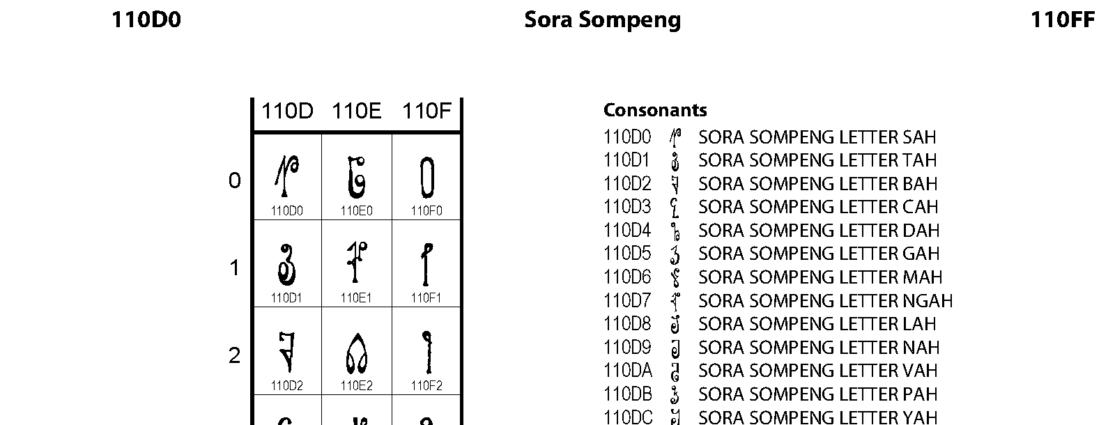 Unicode - Sora Sompeng