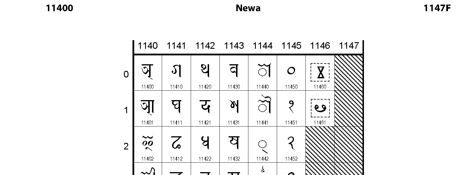 Unicode - Newa