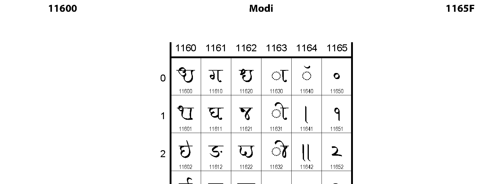 Unicode - Modi