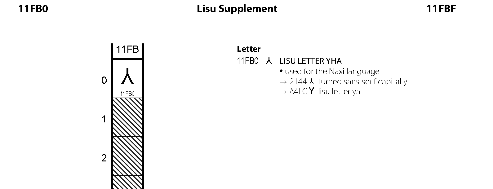Unicode - Lisu Supplement