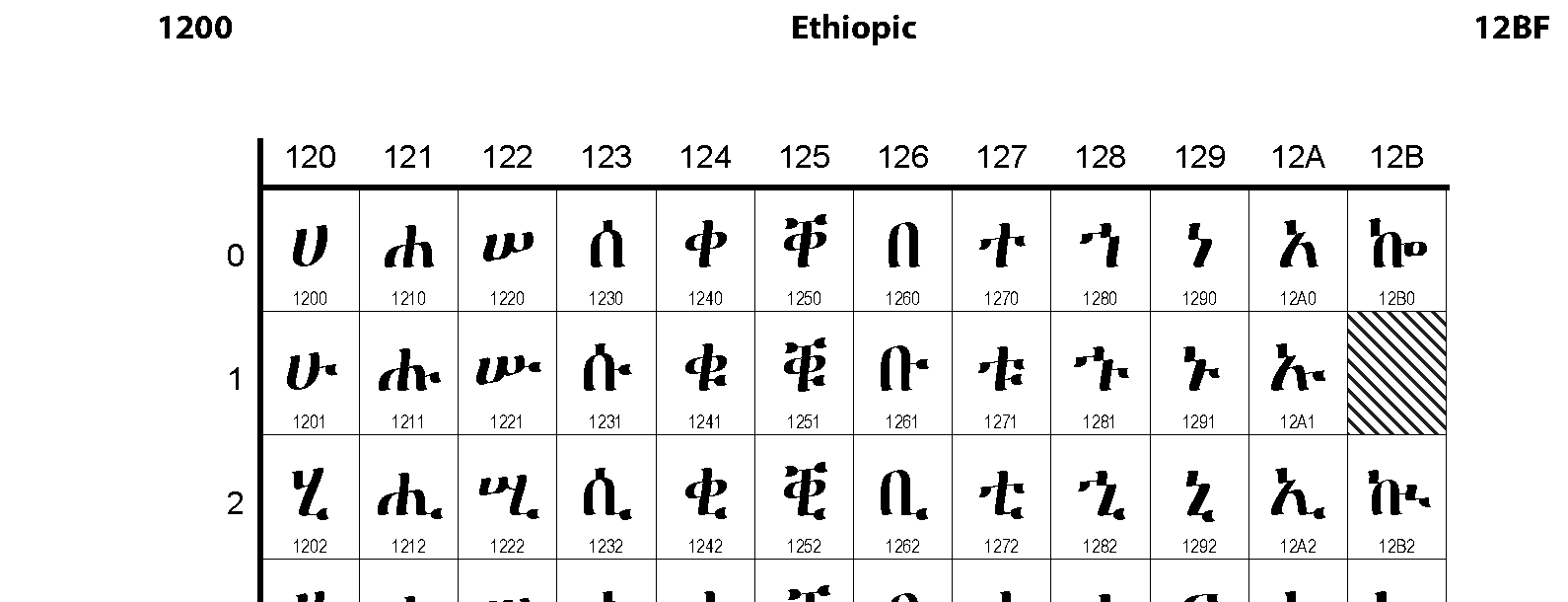 Unicode - Ethiopic