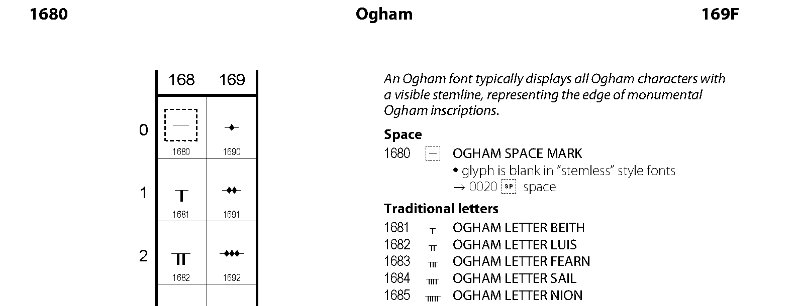Unicode - Ogham