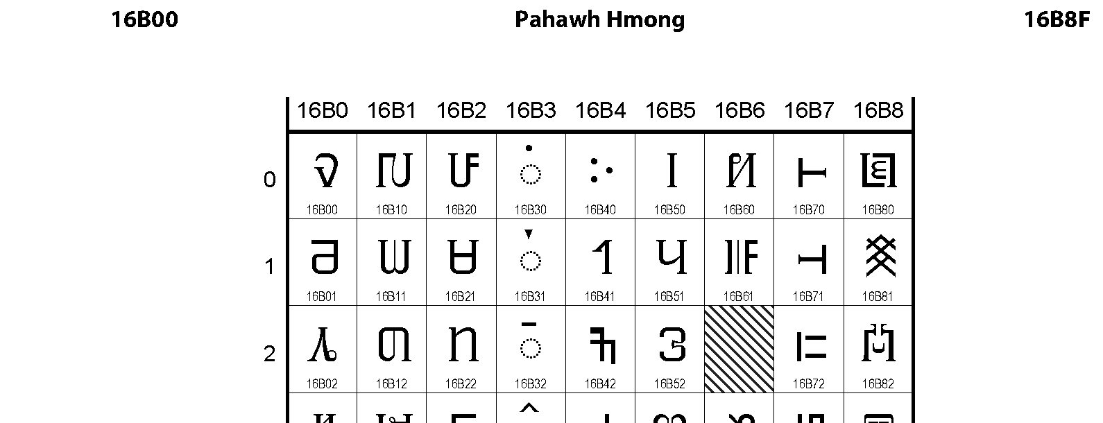 Unicode - Pahawh Hmong