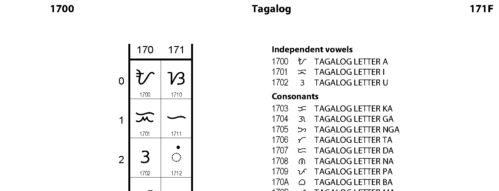 Unicode - Tagalog