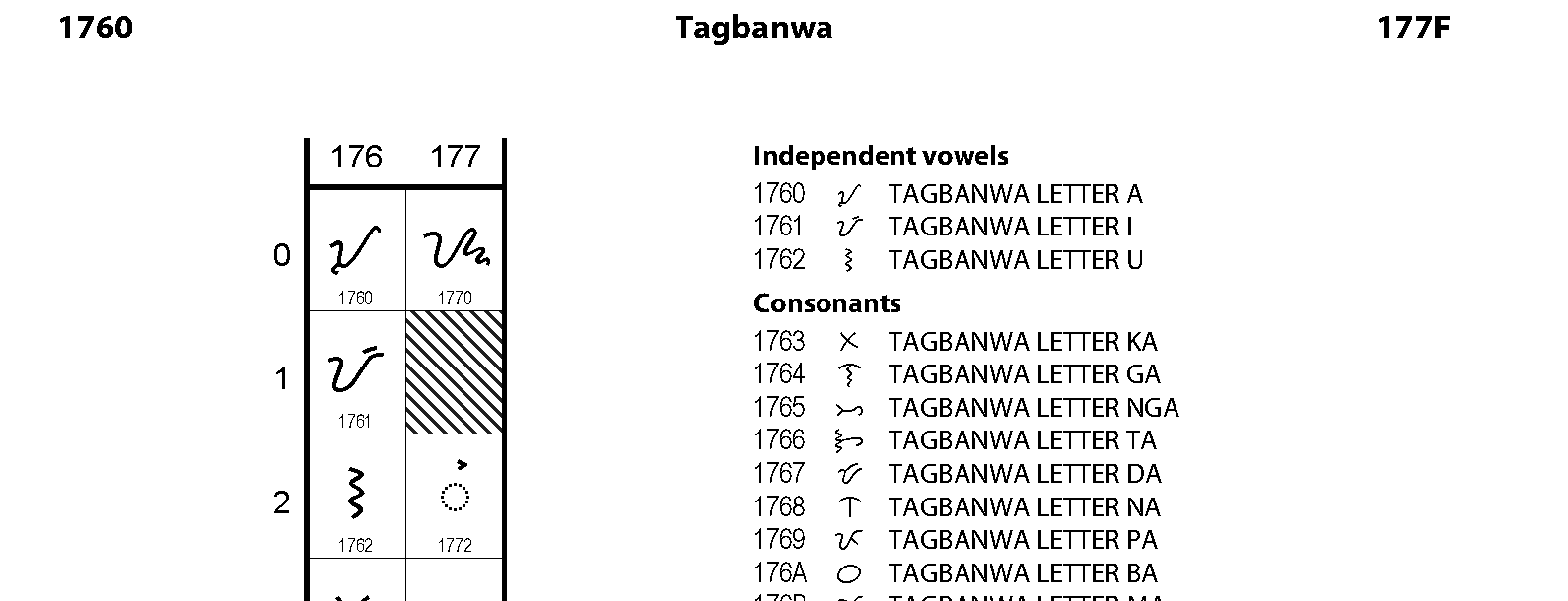 Unicode - Tagbanwa