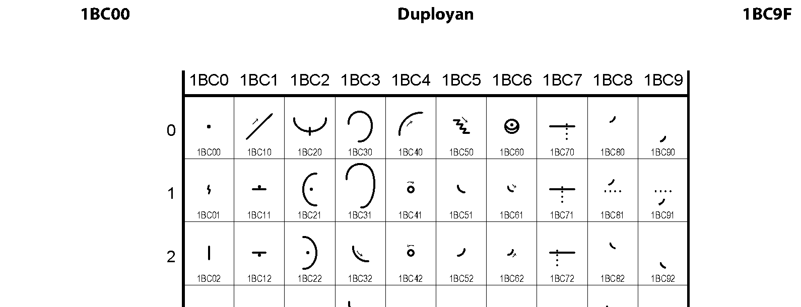 Unicode - Duployan