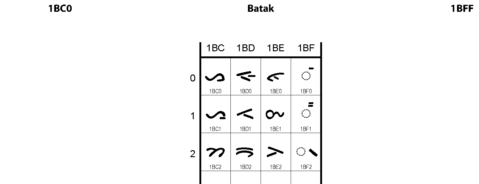 Unicode - Batak