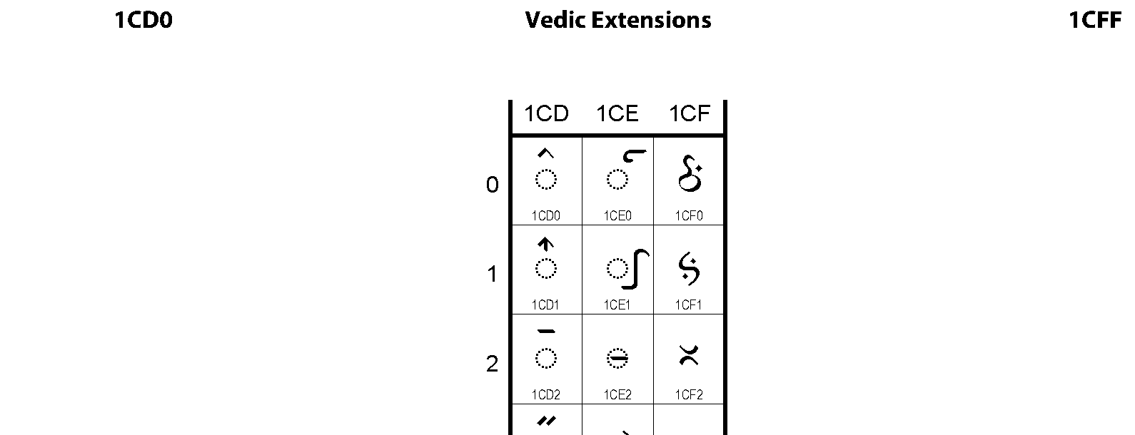 Unicode - Vedic Extensions