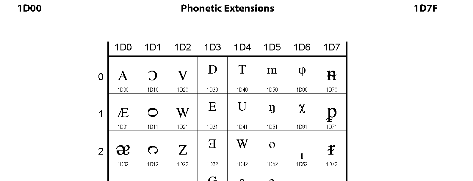 Unicode - Phonetic Extensions