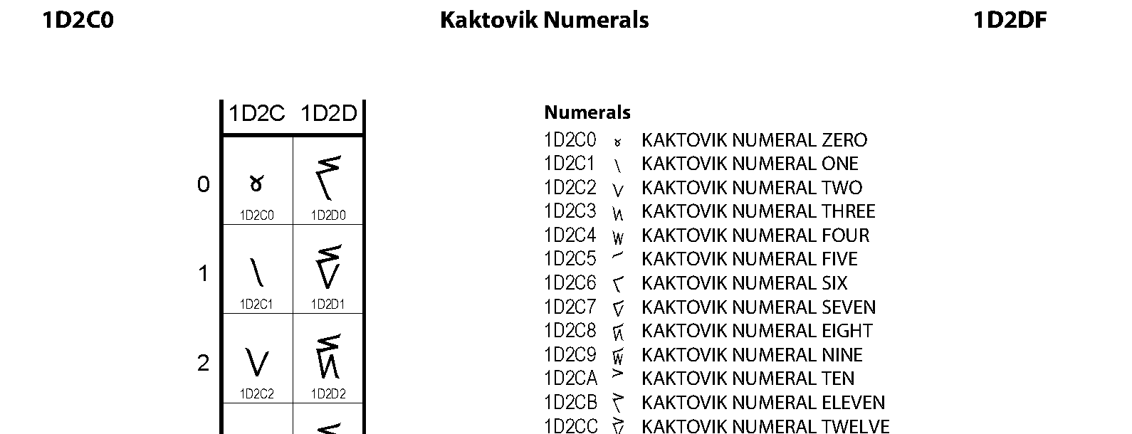 Unicode - Kaktovik Numerals