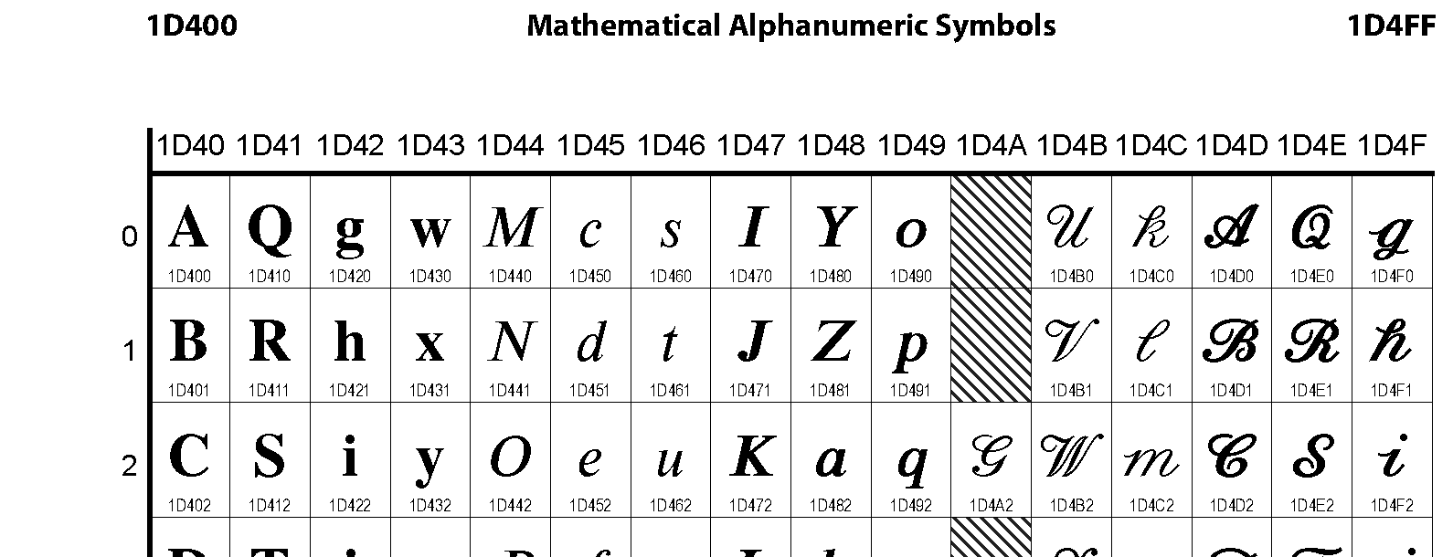 Unicode - Mathematical Alphanumeric Symbols
