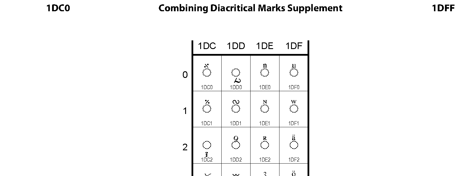 Unicode - Combining Diacritical Marks Supplement