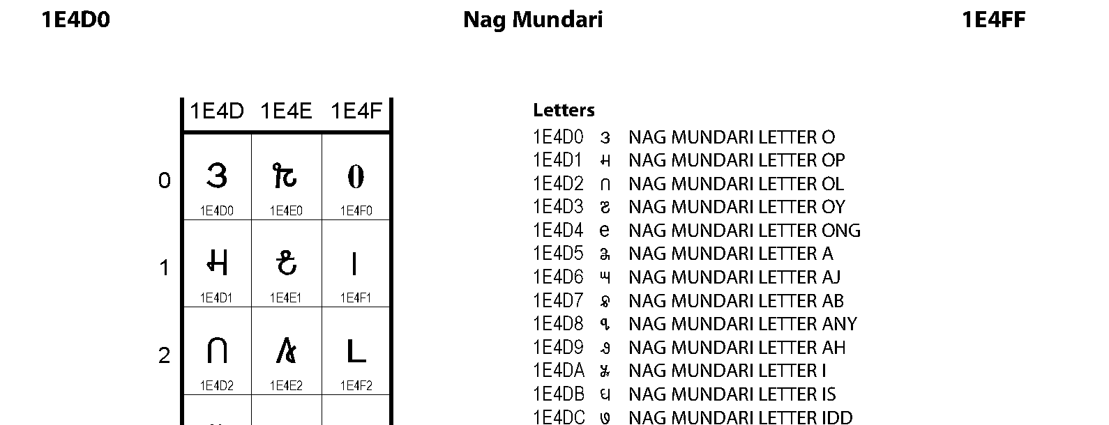 Unicode - Nag Mundari