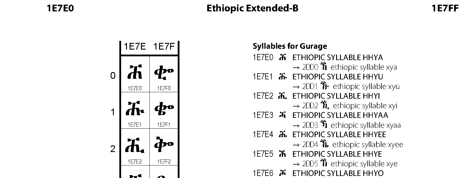 Unicode - Ethiopic Extended-B