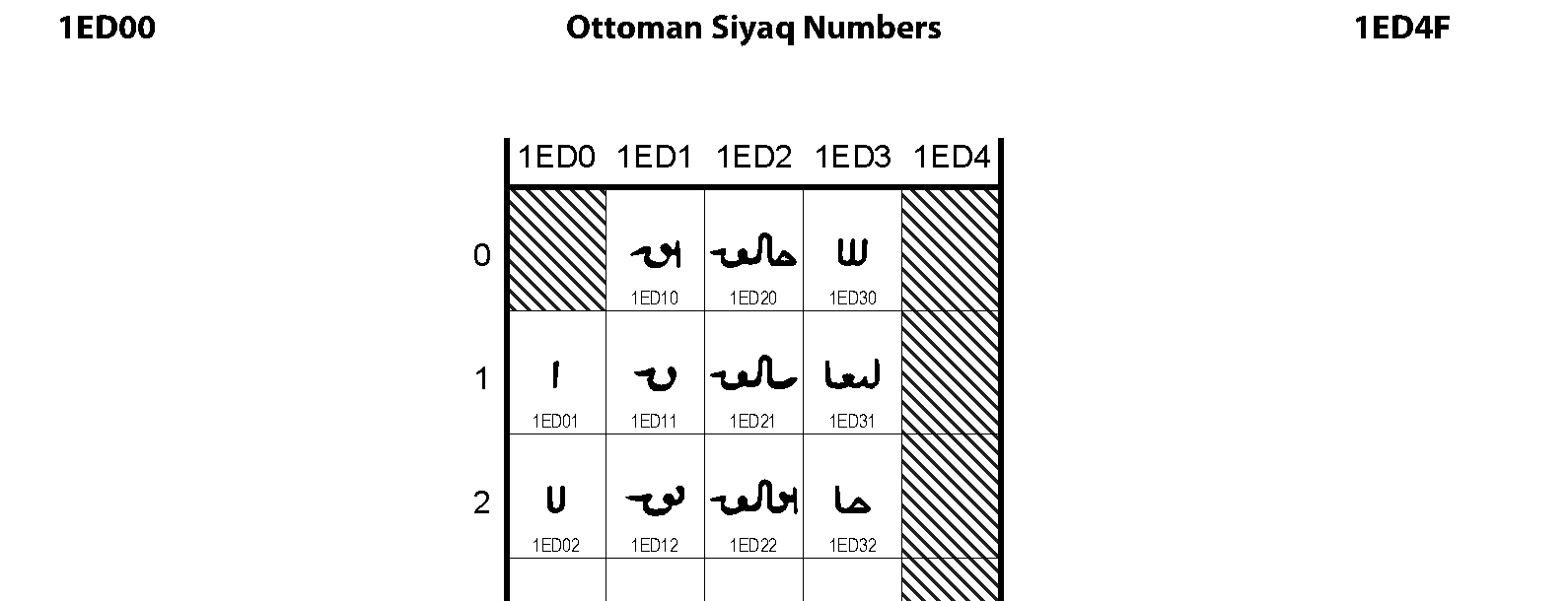 Unicode - Ottoman Siyaq Numbers