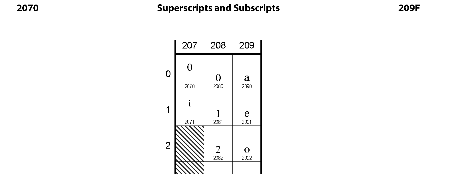 2070: Superscripts and Subscripts