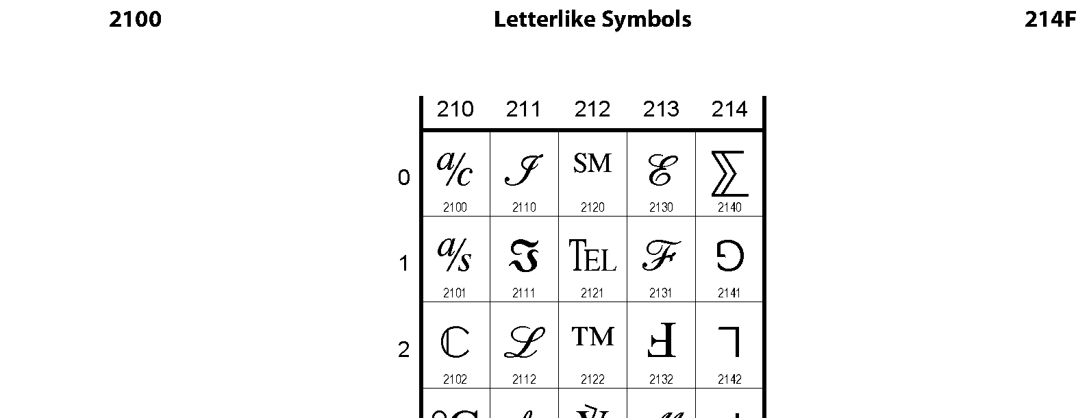 Unicode - Letterlike Symbols