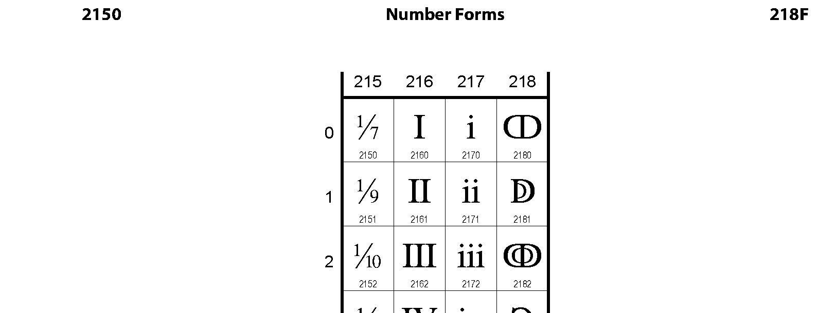 Unicode - Number Forms
