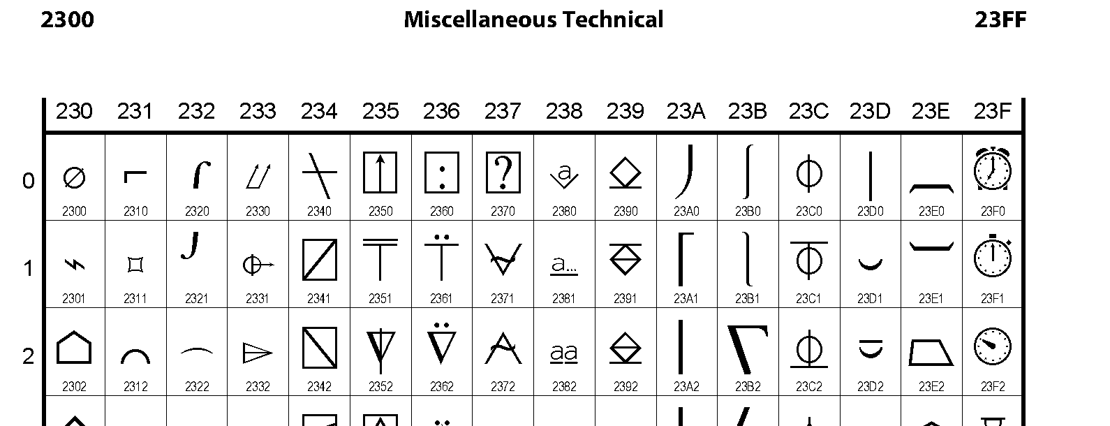 Unicode - Miscellaneous Technical