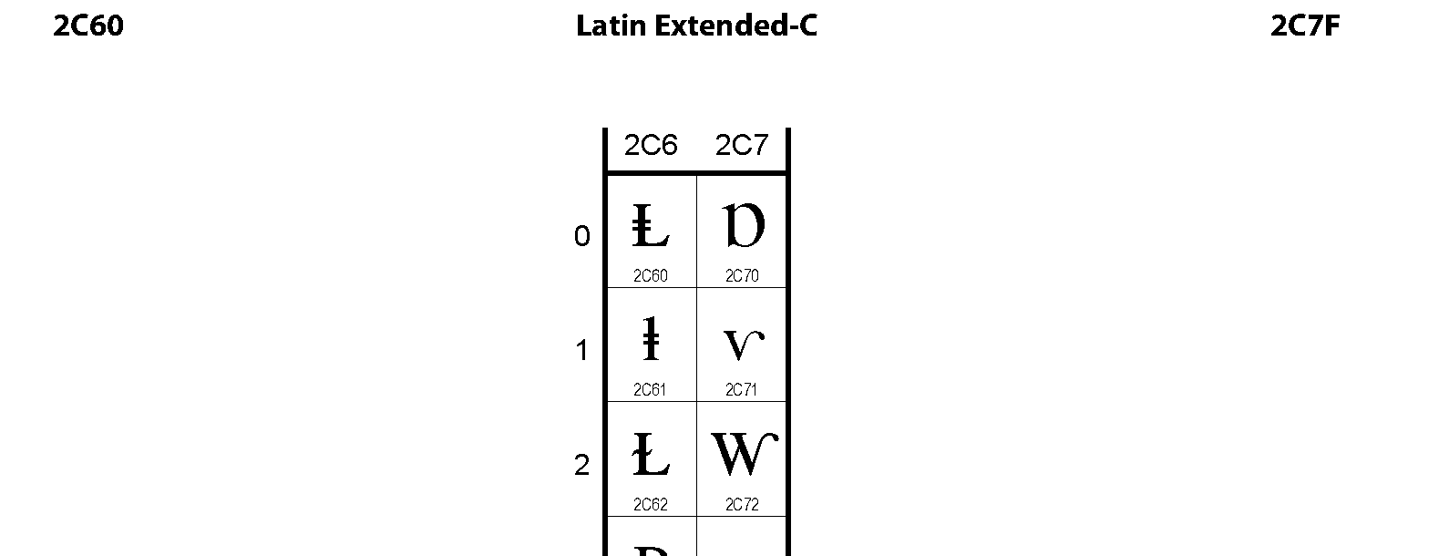 Unicode - Latin Extended-C